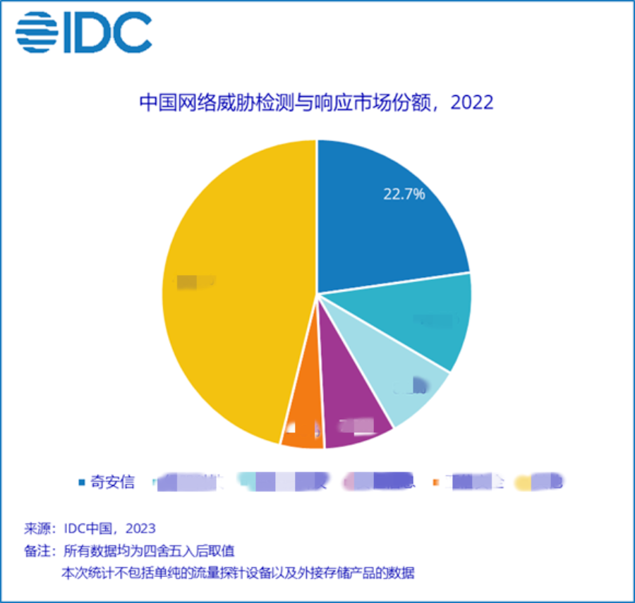 IDC發布了(le)《中國網絡威脅檢測與響應市場份額，2022：技術提升，市場下(xià)沉》