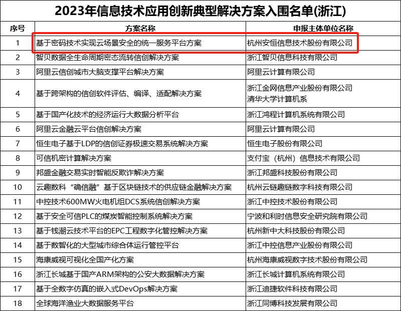 安恒信息“統一密碼服務平台”入圍工信部2023年信息技術應用(yòng)創新解決方案名單
